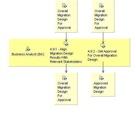 Activity detail diagram: 4.9 - Validate Migration Design